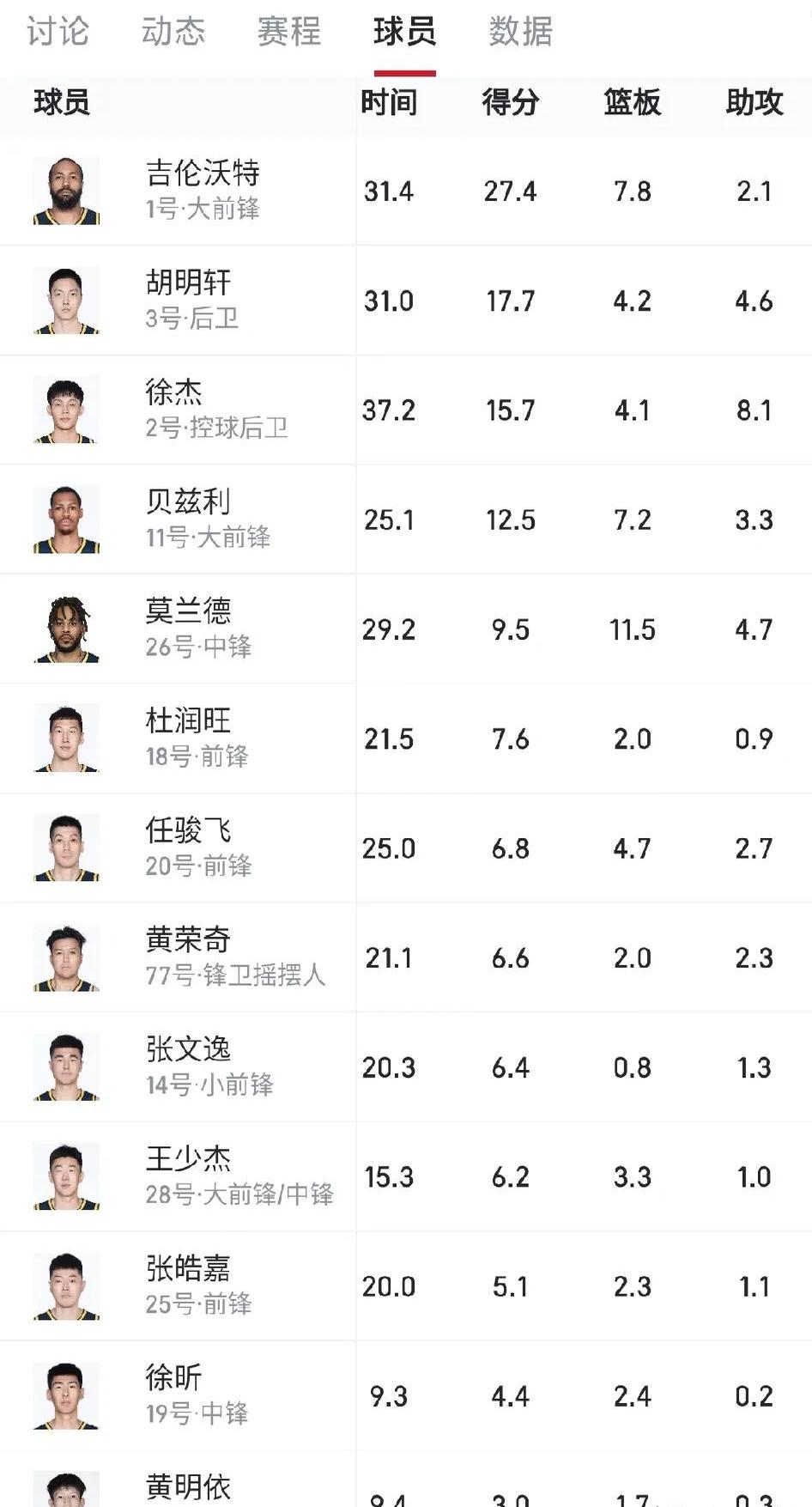 球员场均得分榜更新 