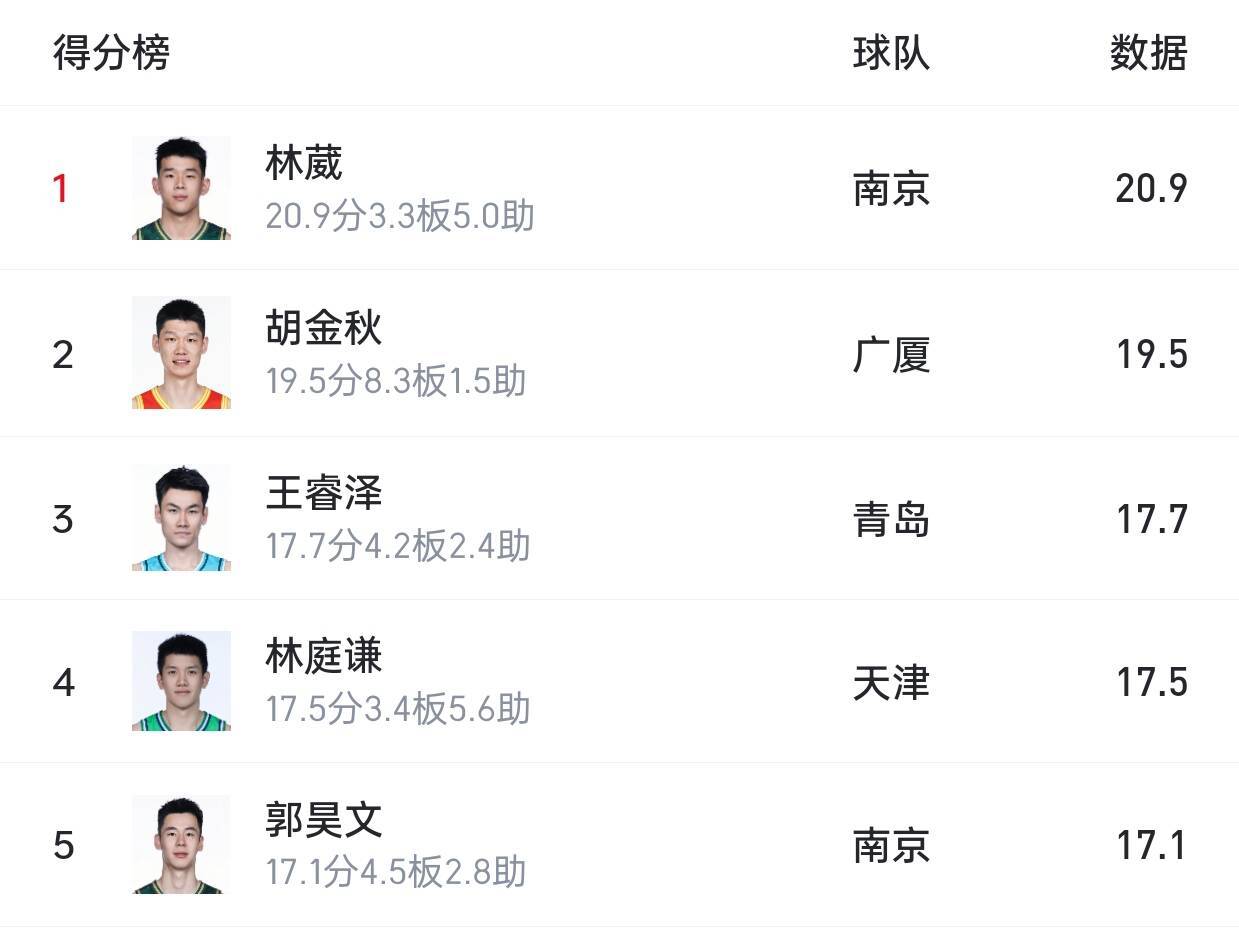 球员场均得分榜更新 