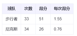 包含快攻效率榜：广东、浙江领跑，转换进攻成胜负关键的词条