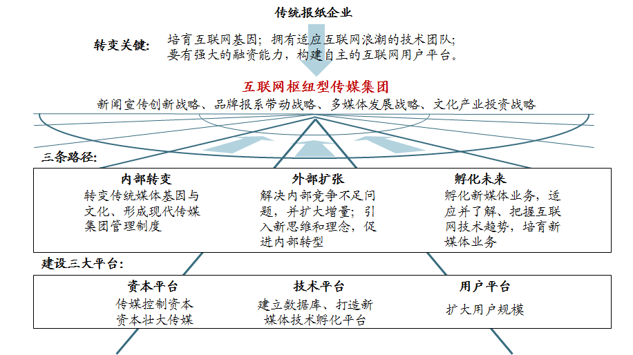 体育记者调查：新媒体时代的转型 