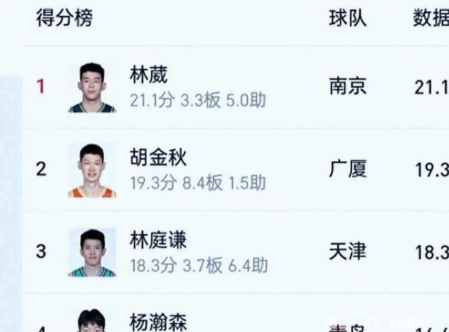 CBA数据榜：本土球员得分王竞争激烈的简单介绍