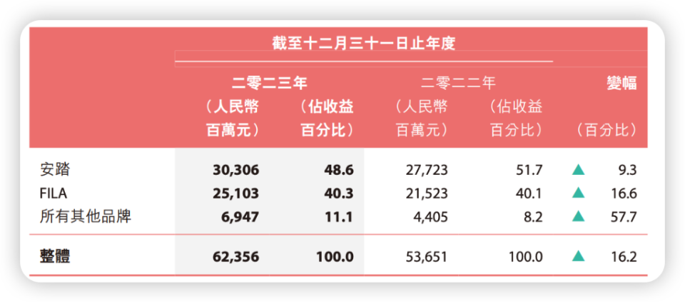 关于运动品牌财报解读：国产品牌市占率提升的信息