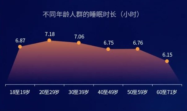 睡眠质量调查：运动人群深睡时间更长 