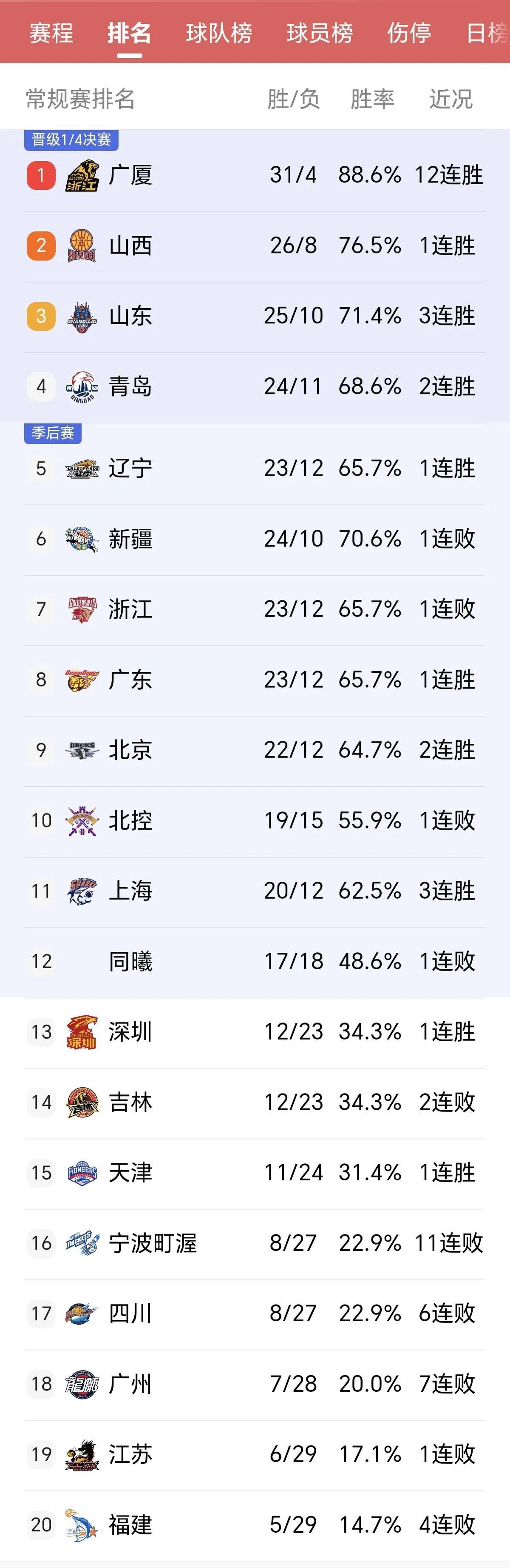 数据分析：CBA本土球员真实命中率排名 