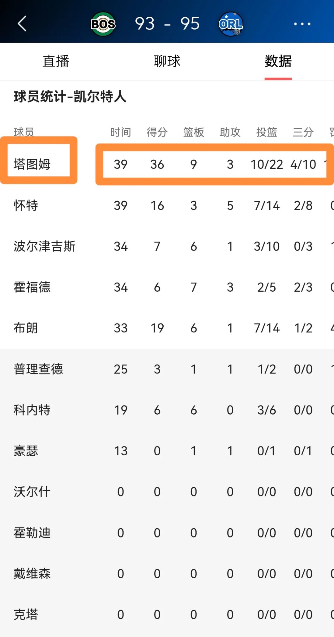 凯尔特人十连胜！塔图姆打出全明星表现 