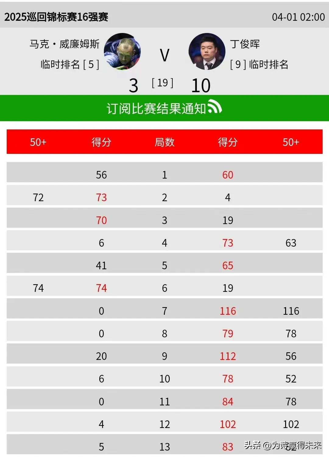 门将扑救成功率榜 